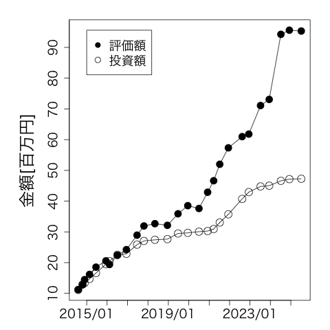 投資額/評価額